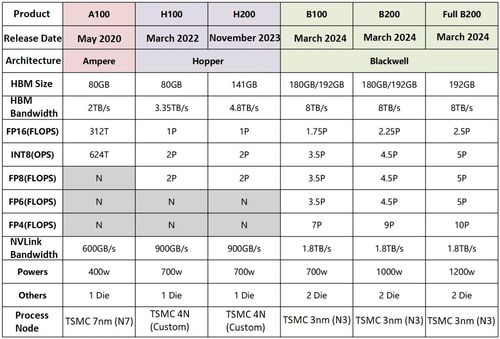 各型号GPU服务器显卡的参数对比